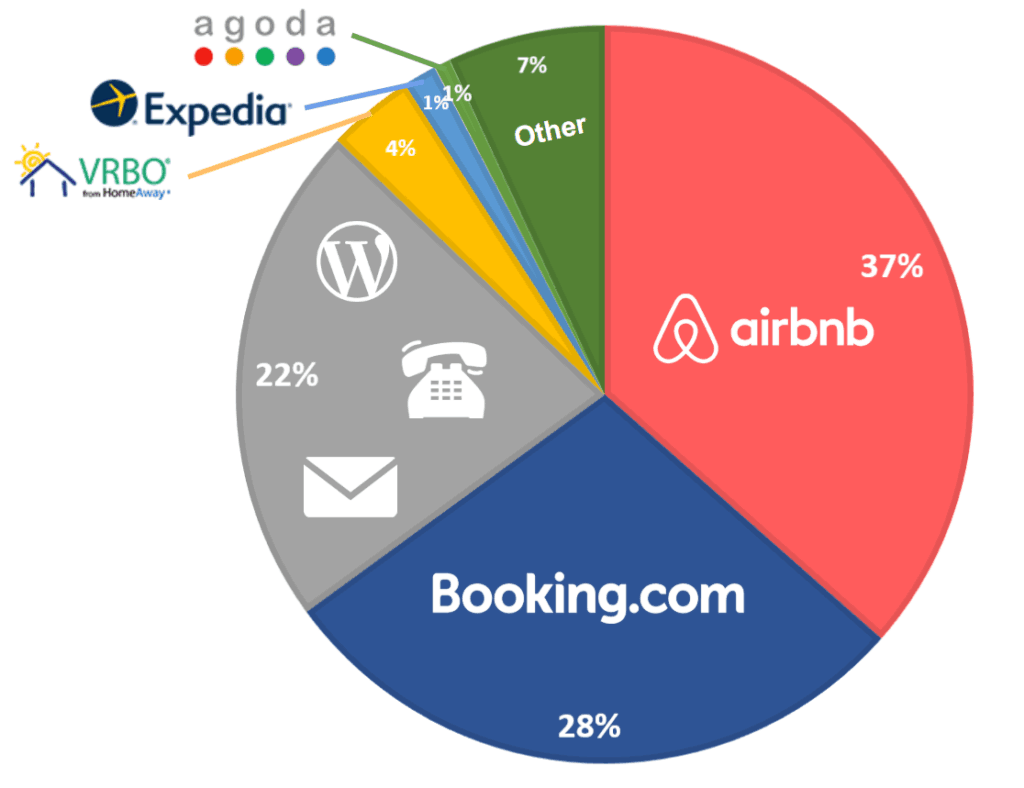 Bookings Statistics Update